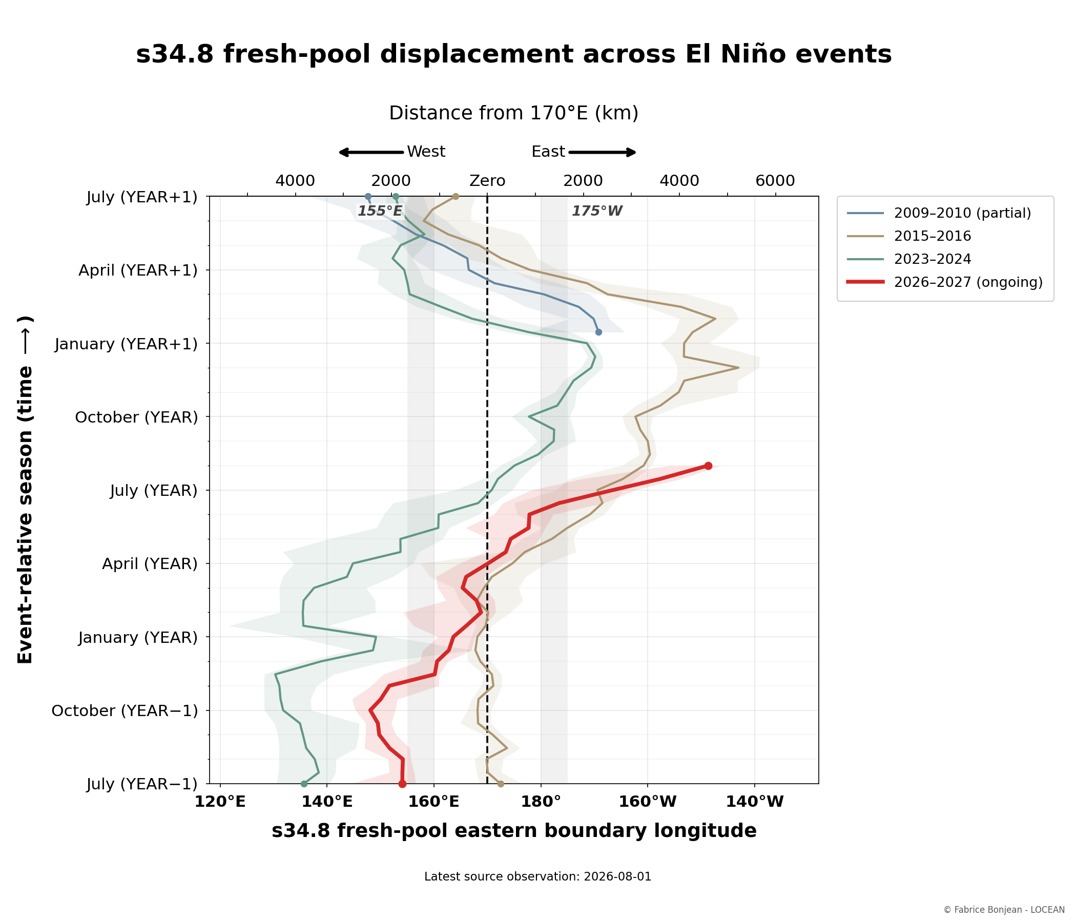 Longitude of the S34.8 fresh-pool boundary across four El Niño events, with a shared seasonal cycle progressing upward and partial records for 2009–10 and 2026.