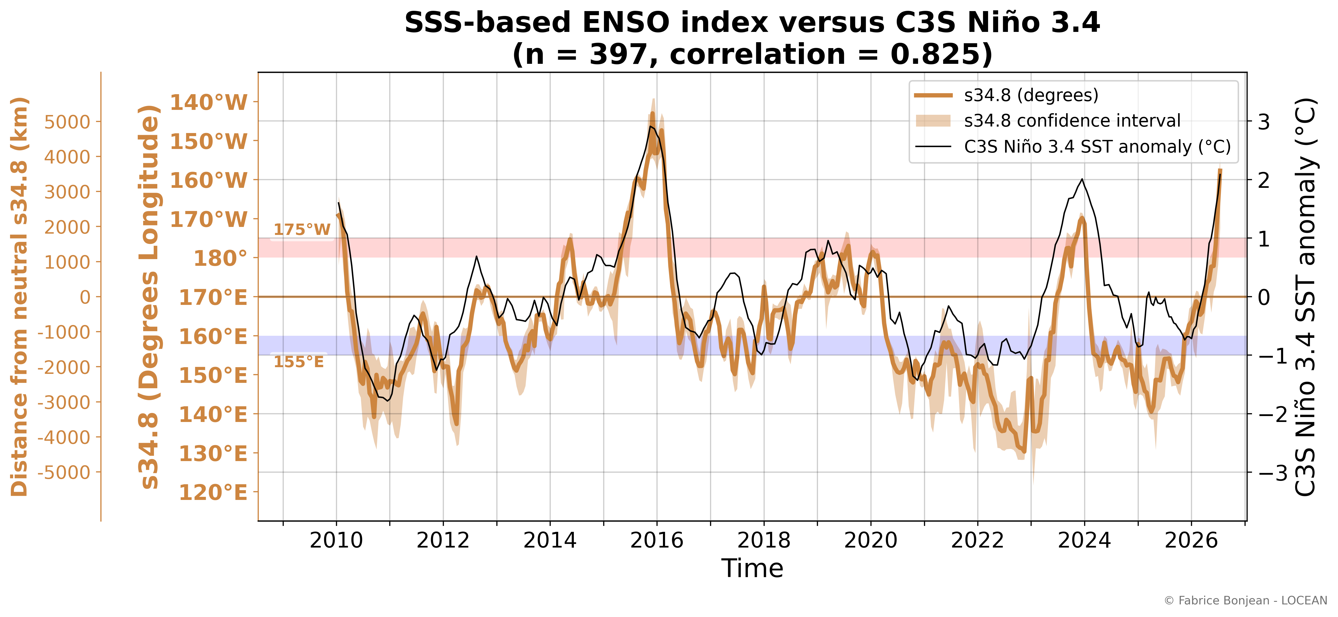 Comparison between the SSS-based S34.8 ENSO indicator and a Niño 3.4 SST index derived from the Copernicus Climate Change Service SST anomaly dataset.