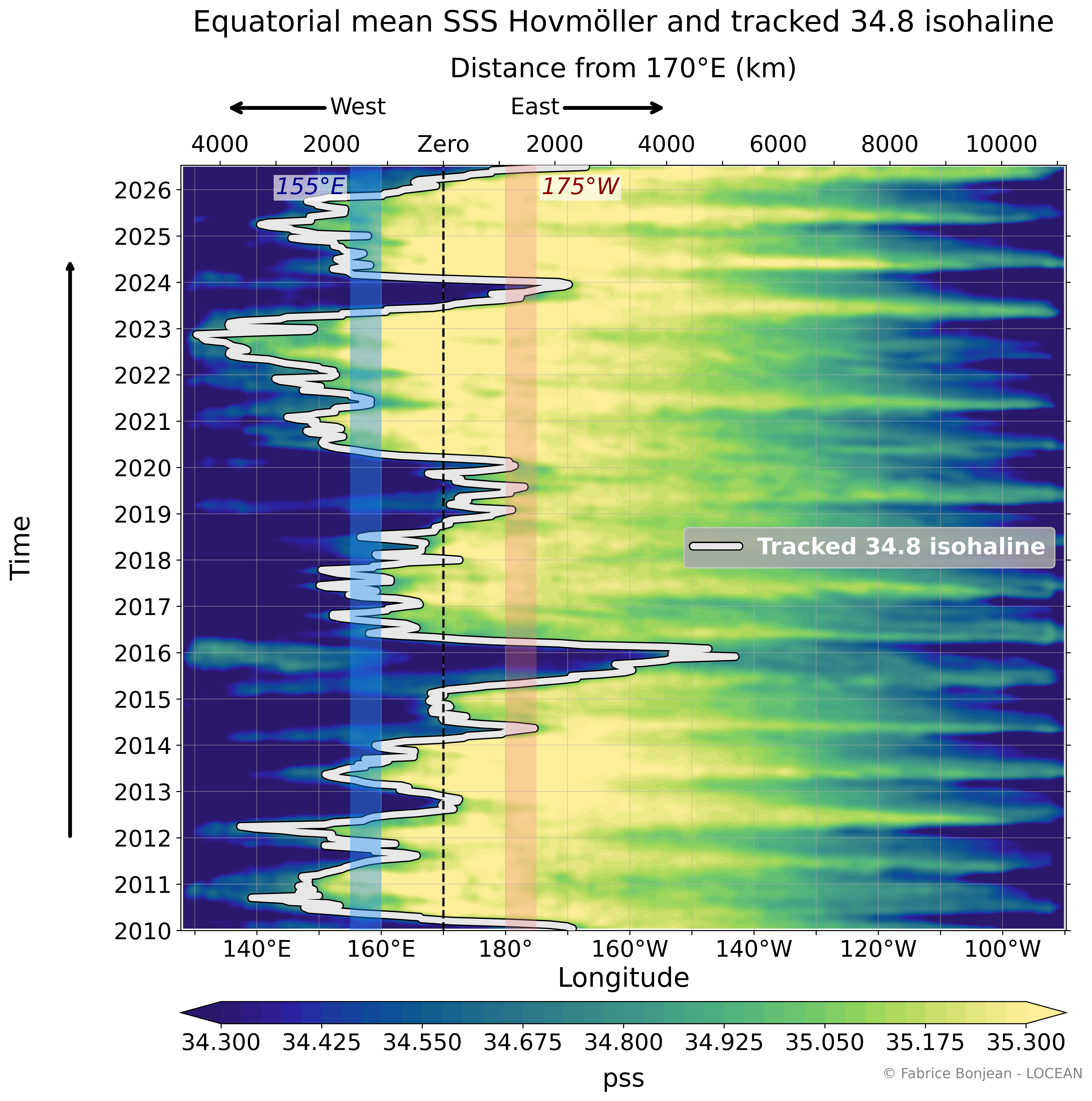 Hovmöller diagram showing equatorial sea surface salinity as a function of longitude and time with the tracked 34.8 pss isohaline.