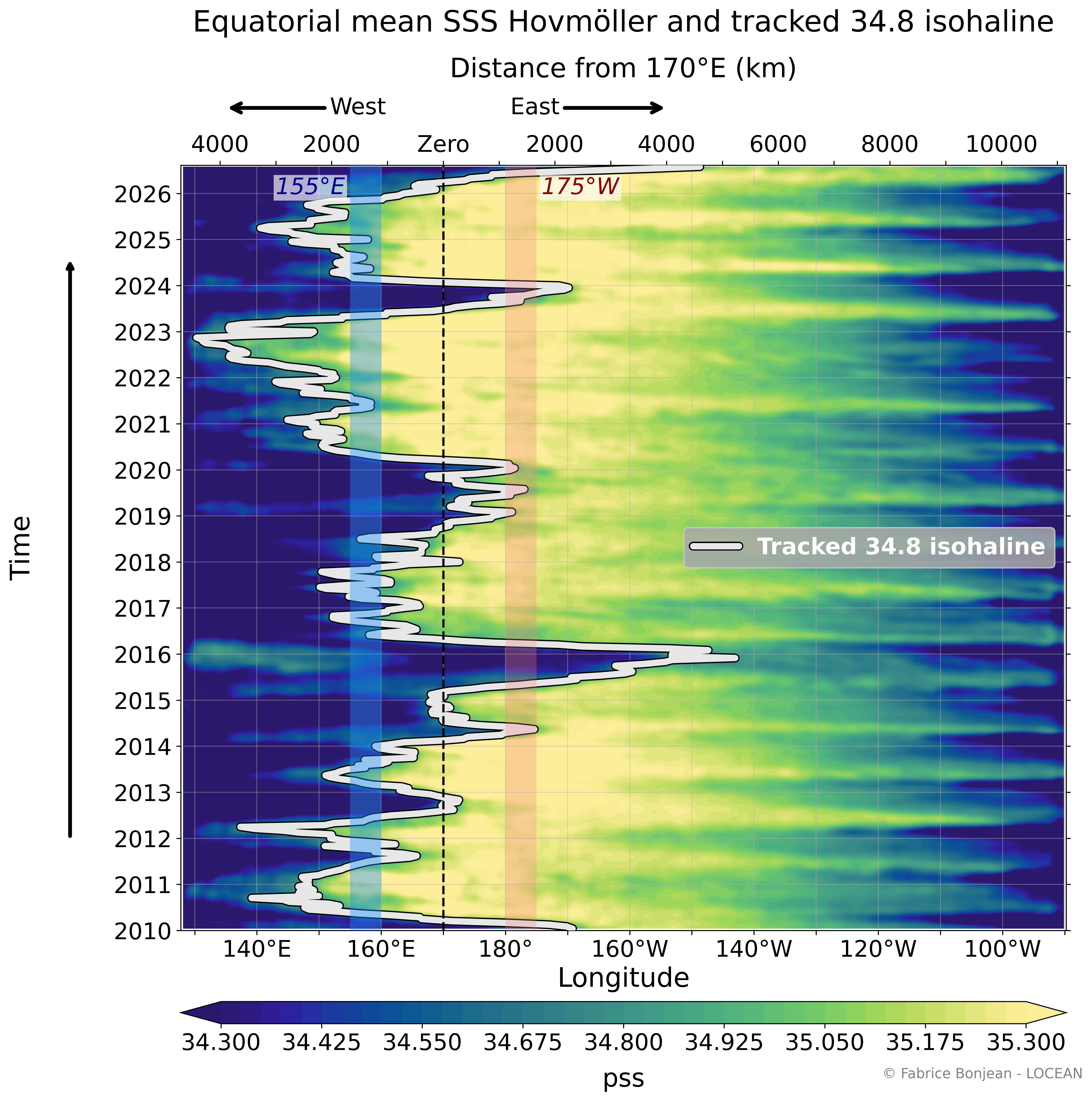Hovmöller diagram showing equatorial sea surface salinity as a function of longitude and time with the tracked 34.8 pss isohaline.