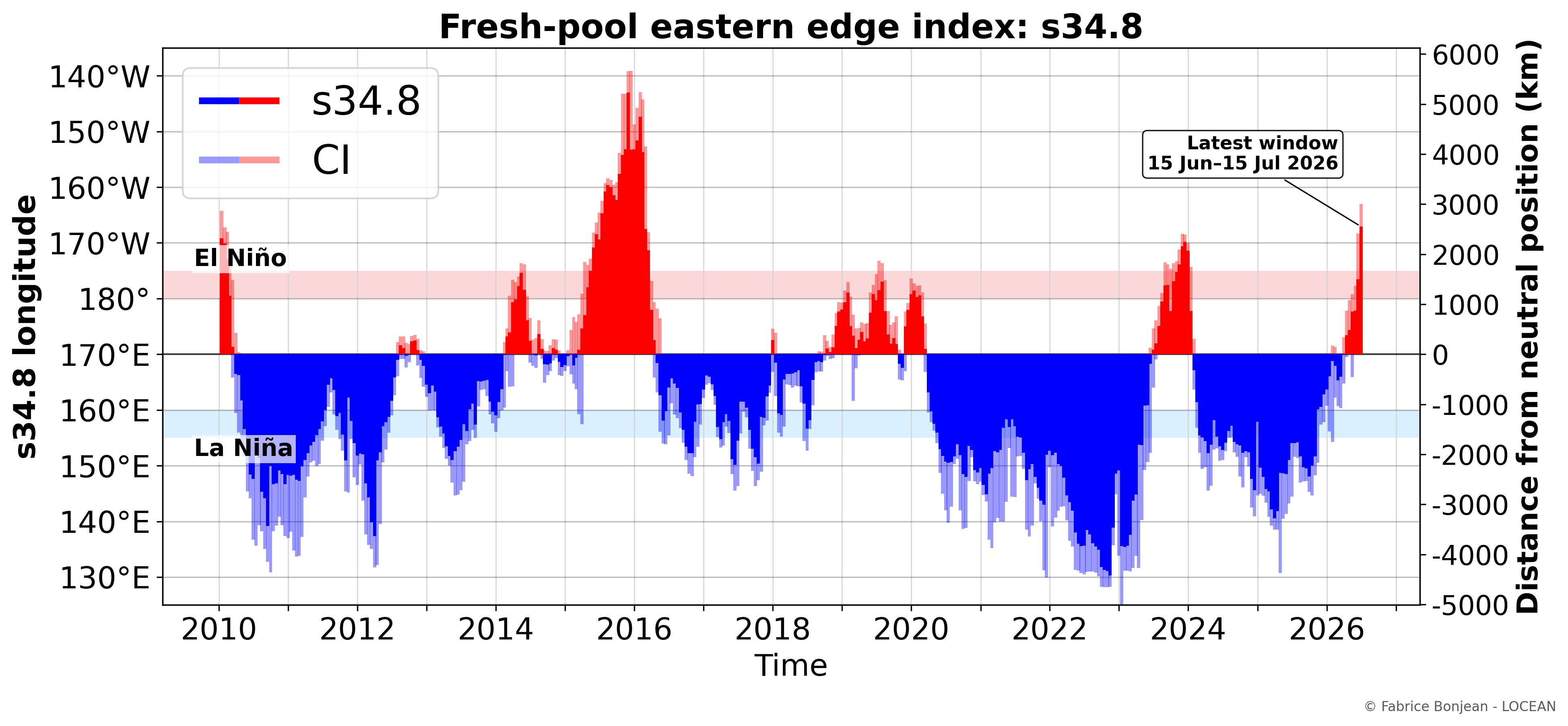 Latest SSS-based ENSO indicator derived from the longitude of the 34.8 pss isohaline in the equatorial Pacific.