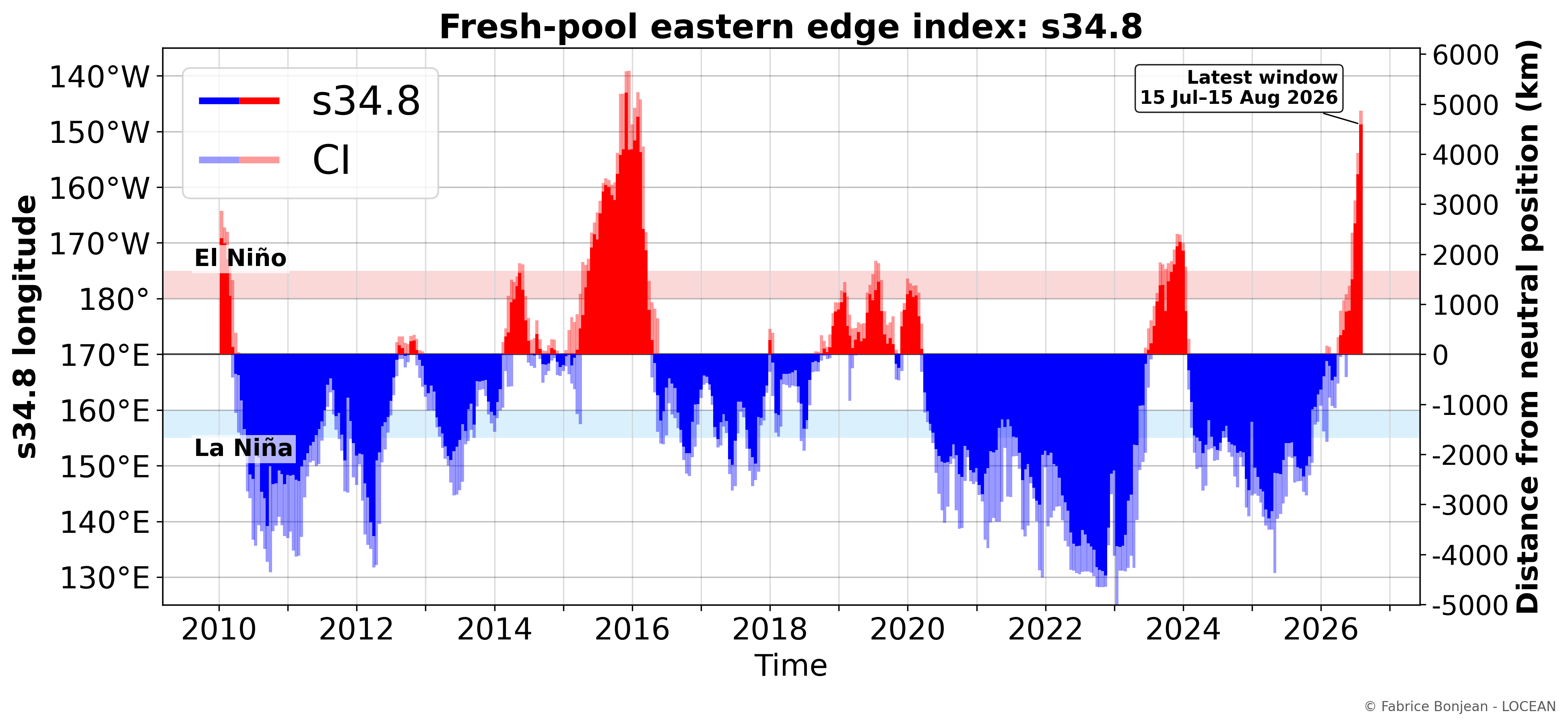 Latest SSS-based ENSO indicator derived from the longitude of the 34.8 pss isohaline in the equatorial Pacific.