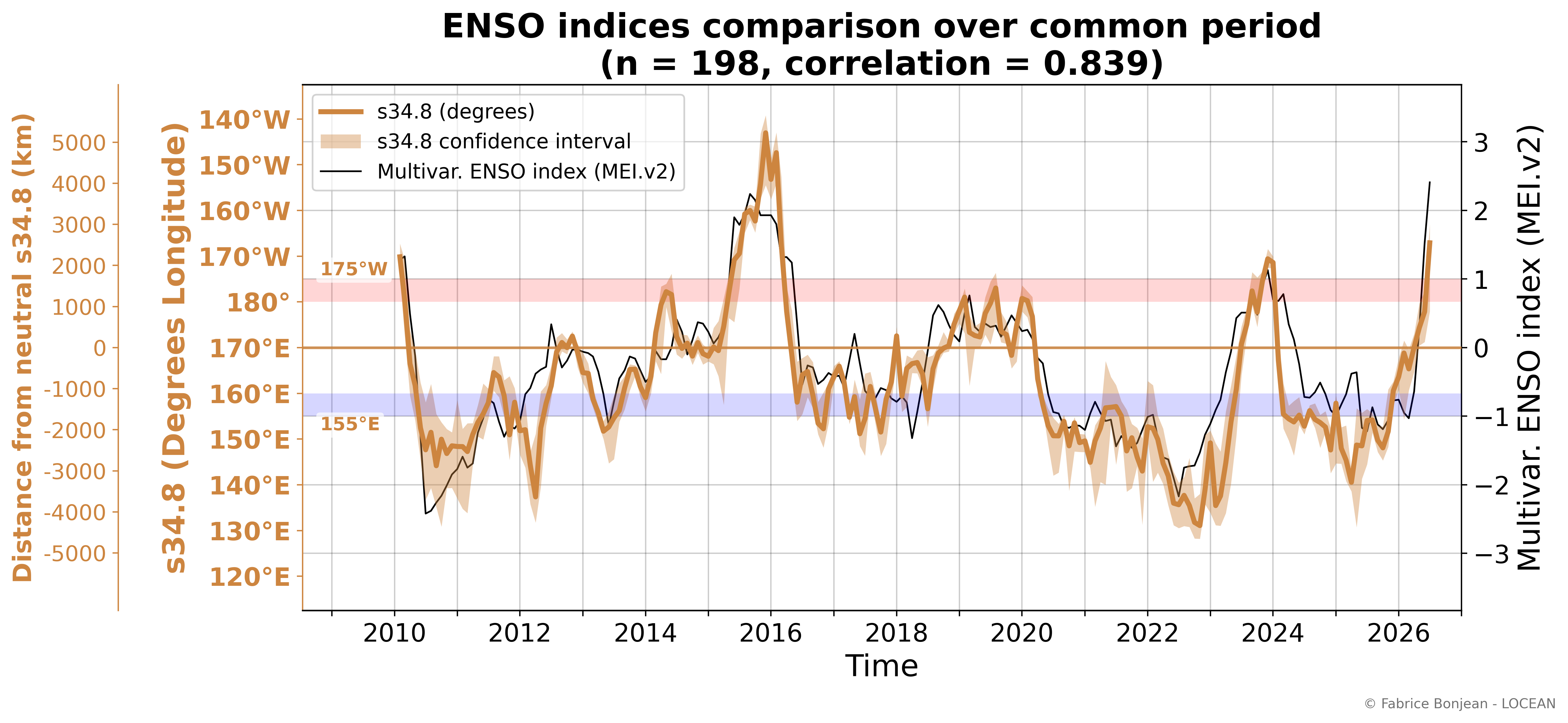 Comparison between the SSS-based ENSO indicator and MEI.v2.