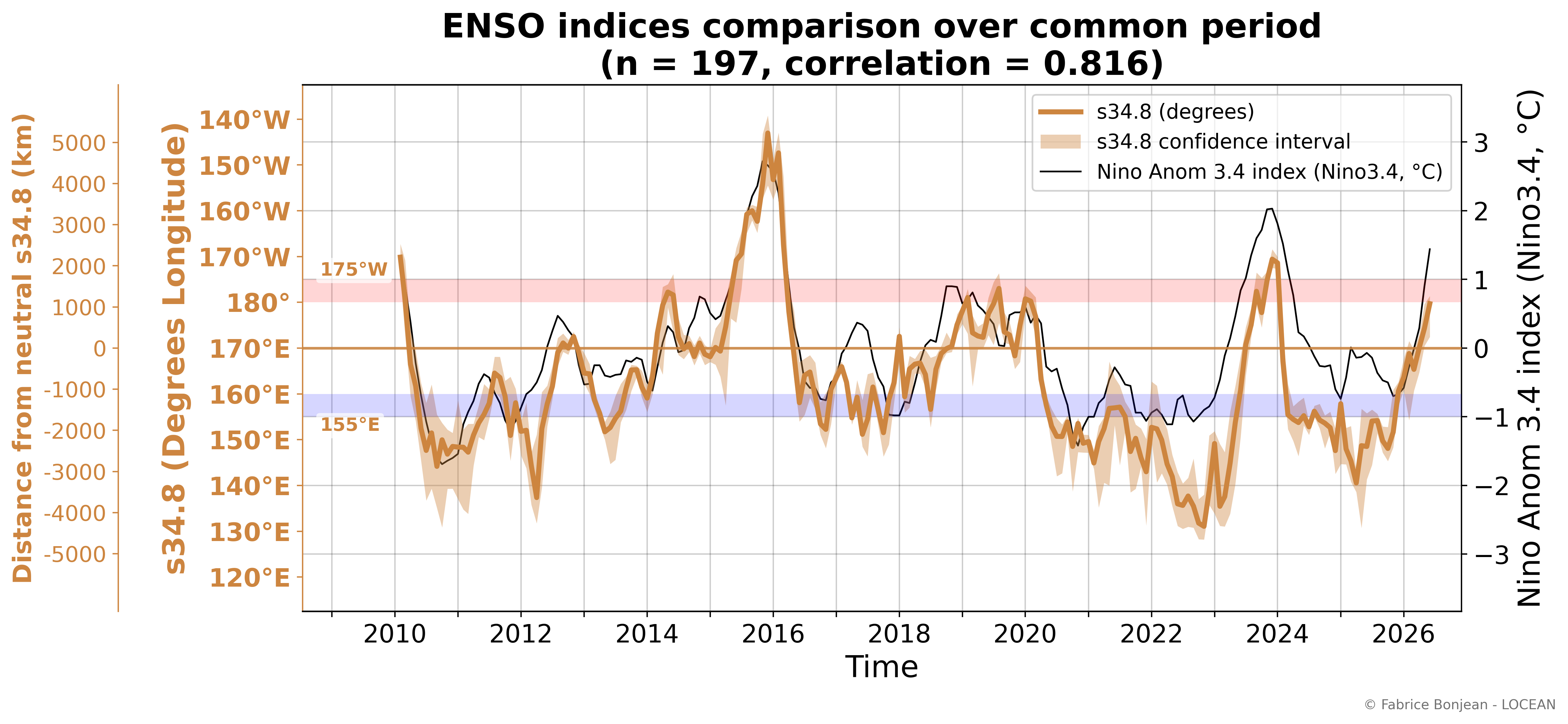 Comparison between the SSS-based ENSO indicator and Niño 3.4.