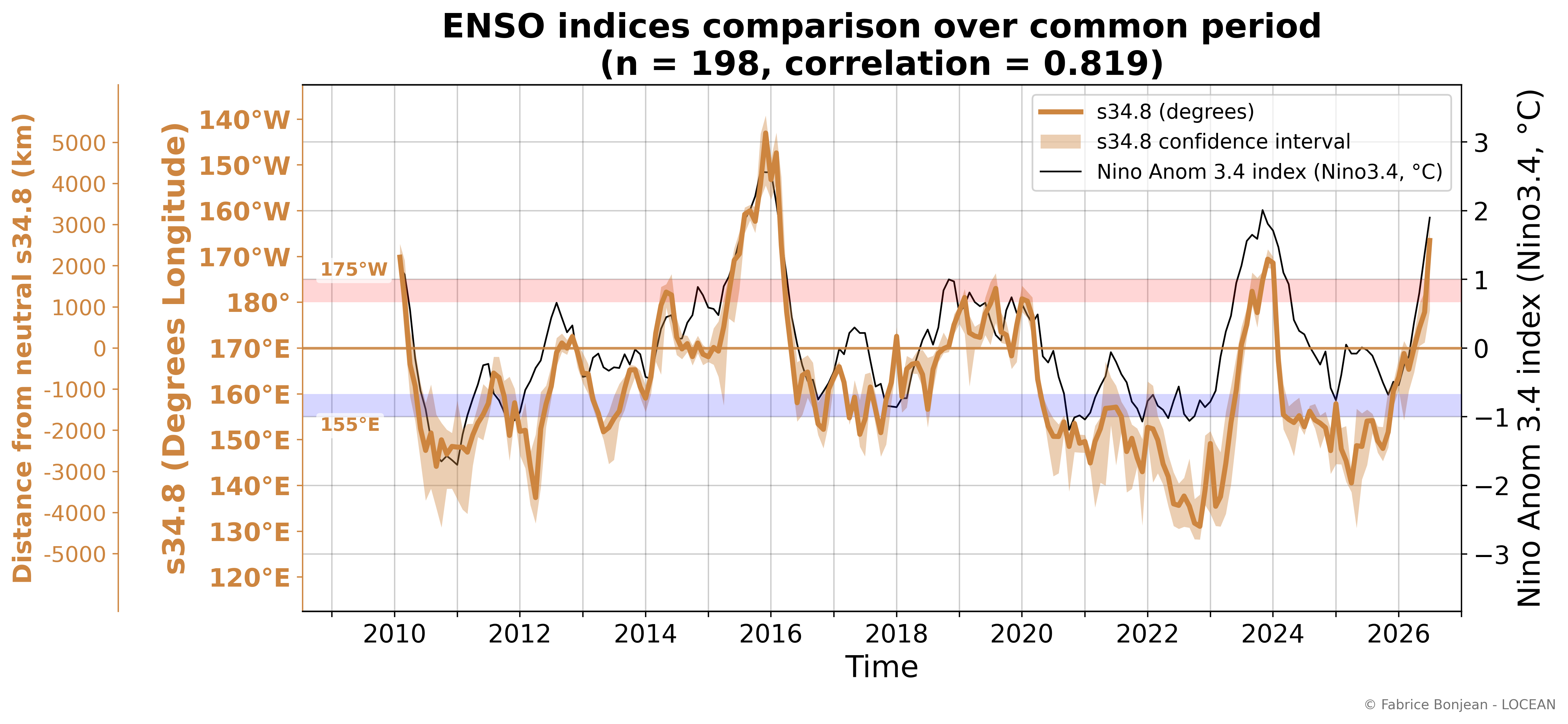 Comparison between the SSS-based ENSO indicator and Niño 3.4.
