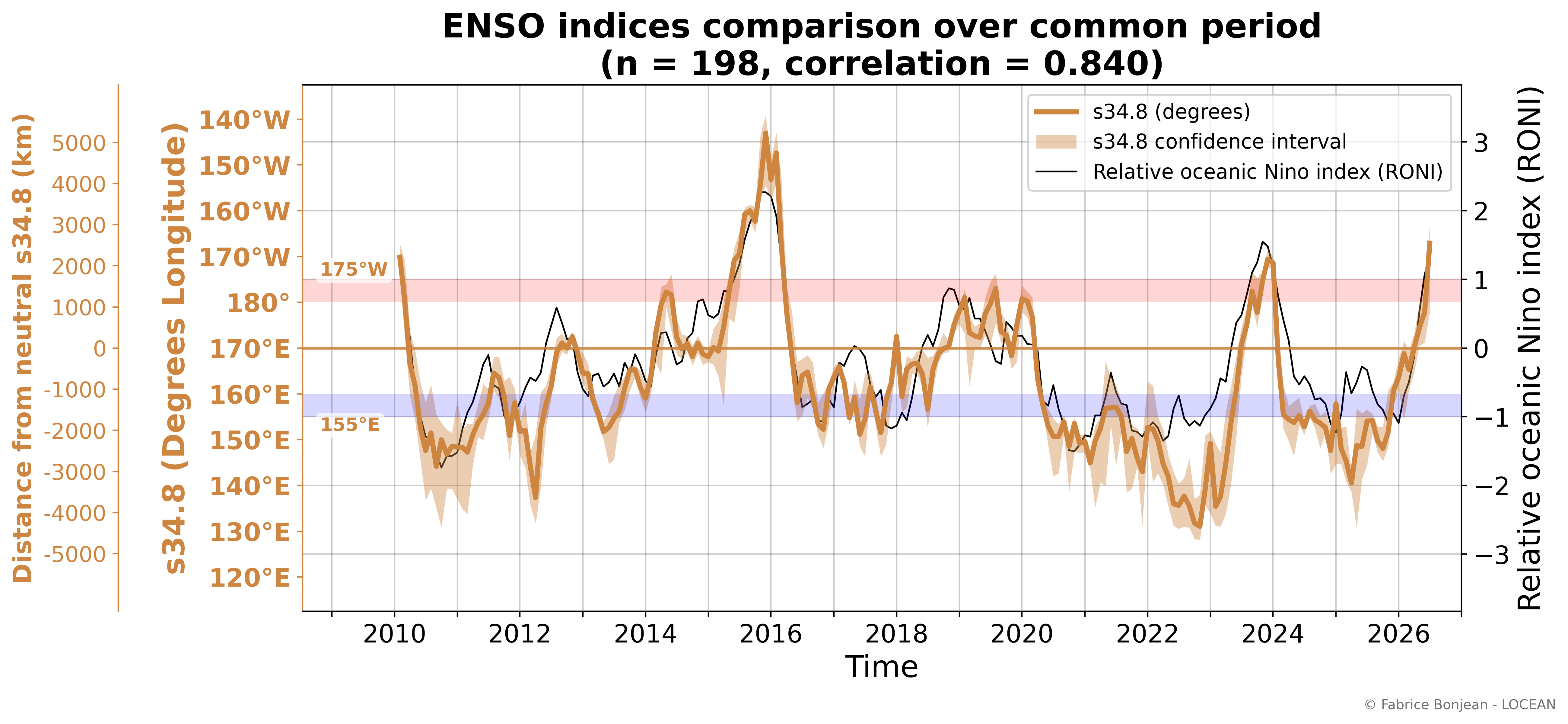 Comparison between the SSS-based ENSO indicator and RONI.